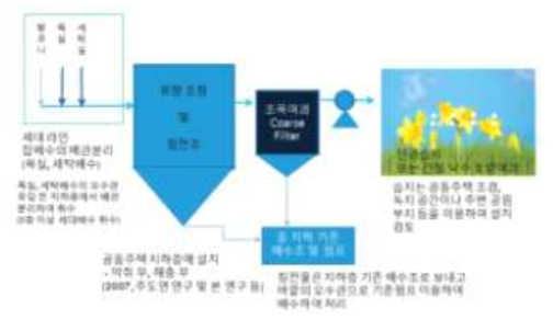 잡배수 재이용을 위한 적정공법(안) * 자료 : 2015 토지주택연구원 연구결과요약집, 토지주택연구원, 2016. 3