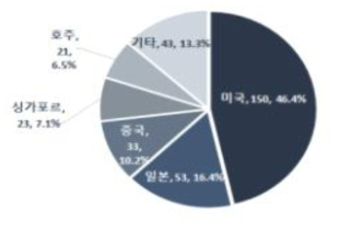 도시 수자원 인프라 연계⦁통합 시스템 기술 보유국 비중