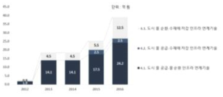 도시 수자원 인프라 연계·통합 시스템 기술)의 중분류별 물시장 R&D 투자 추이(2012～2016) * 주 : 두 개 이상의 기술분류체계에 해당하는 R&D 과제 데이터 중복 산출함 * 자료 : NTIS R&D 과제 자료 기반 KWs 연구진 분석