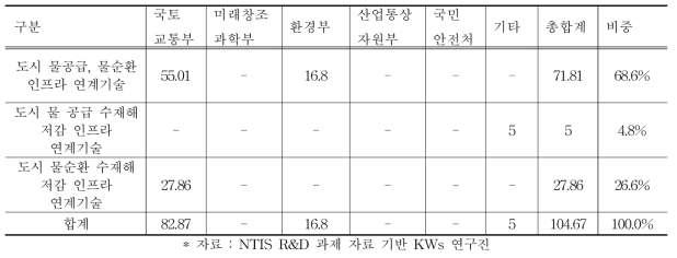 도시 수자원 인프라 연계·통합 시스템 기술의 부처별 중분류별 물시장 R&D 투자 현황(2012～2016)