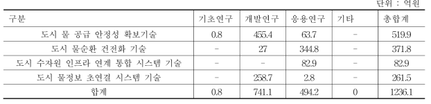 국토교통부의 대분류별 R&D 추진단계별 물시장 R&D 투자 현황