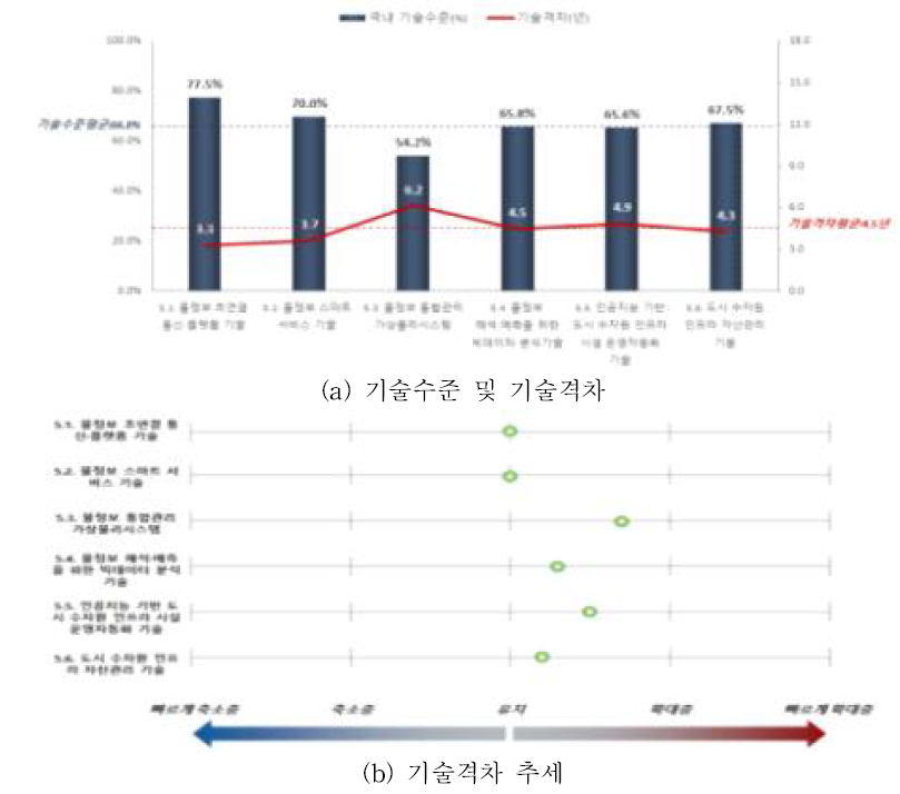 도시 물정보 초연결 시스템 기술의 기술격차 및 추세