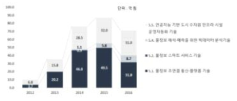 도시 물정보 초연결 시스템 기술)의 중분류별 물시장 R&D 투자 추이(2012∼2016) * 주 : 두 개 이상의 기술분류체계에 해당하는 R&D 과제 데이터 중복 산출함 * 자료 : NTIS R&D 과제 자료 기반 KWs 연구진 분석