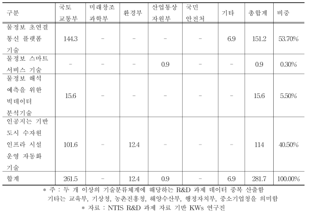 도시 수자원 인프라 연계·통합 시스템 기술의 부처별 중분류별 물시장 R&D 투자 현황(2012～2016)