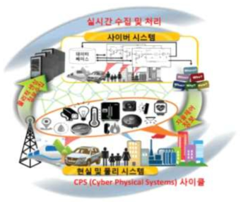 사이버 물리 시스템 개념도 (손상혁, 2016)