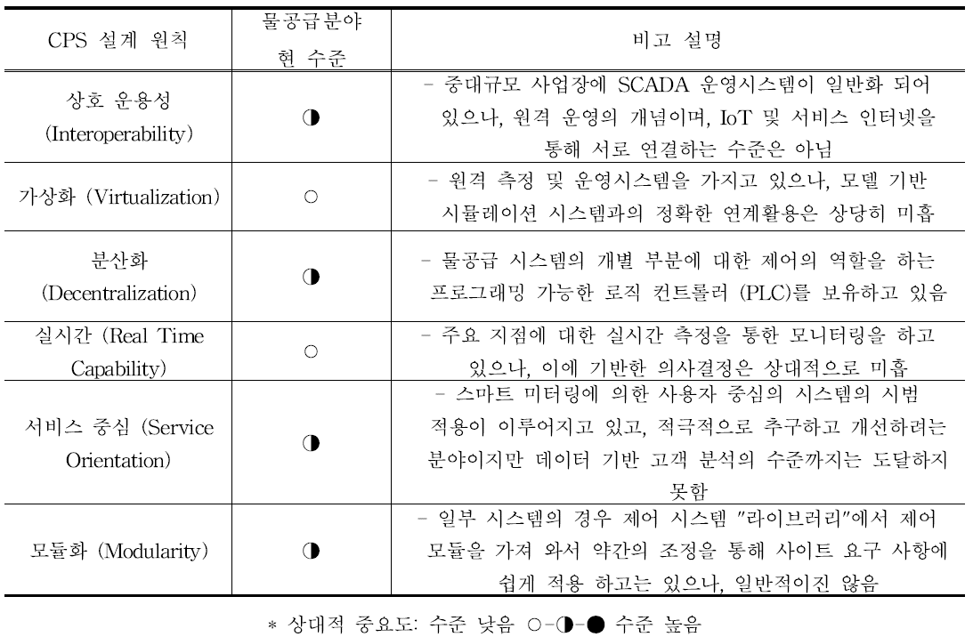 사이버물리시스템의 6대 구성요소와 사이버물리수도시스템