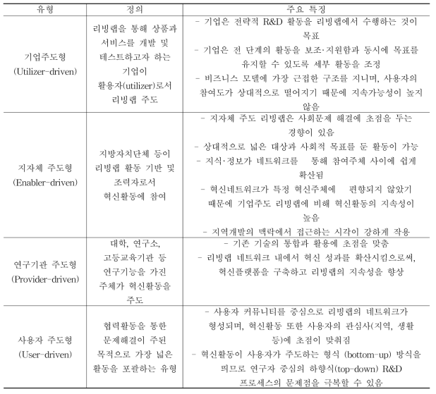 주도기관에 따른 리빙랩 유형과 특징