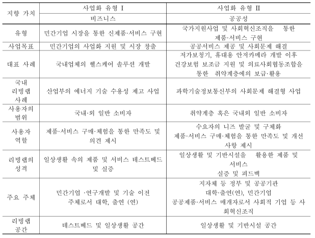 사업화 유형에 따른 리빙랩 성격 및 공간