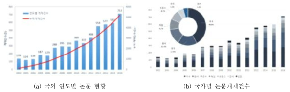 국외 물순환 기술 관련 연도별 및 국가별 논문게재