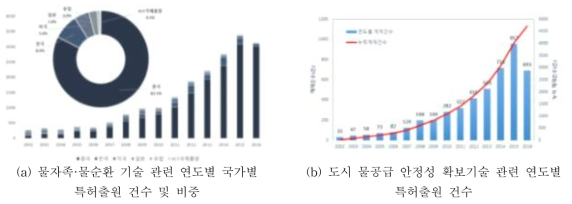 국외 특허출원 건수 및 비중