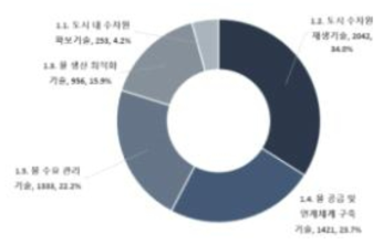 도시 물공급 안정성 확보기술 중분류별 출원 비중