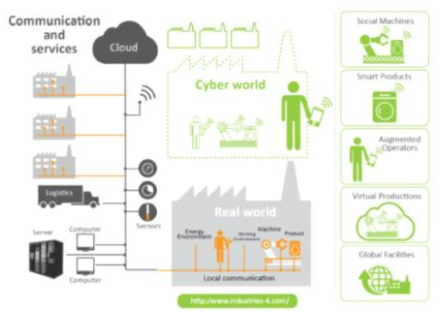 독일의 CPS 기반 Industry 4.0 개요도