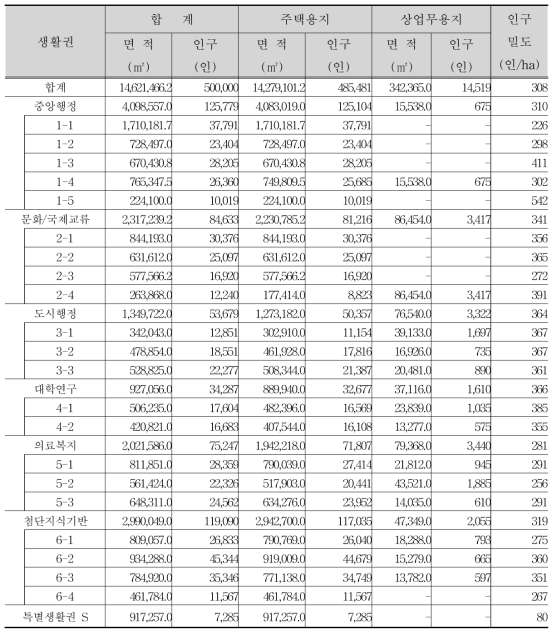 생활권별 인구배분계획