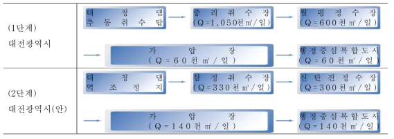 대전광역시 기존정수장 활용 공급계통