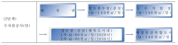 충남 중부권 광역상수도 및 인근 기존시설 여유량을 활용한 공급계통(수자원공사)