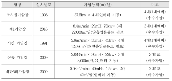 세종특별자치시 가압장 현황