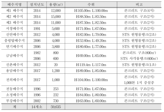 세종특별자치시 배수지 현황