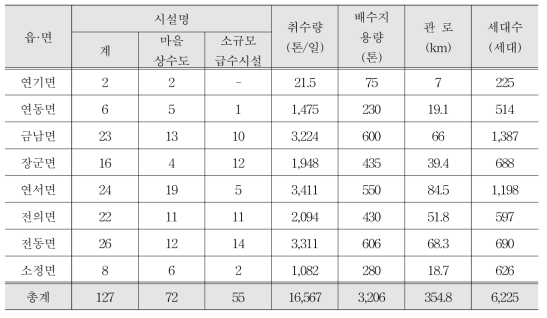 세종특별자치시 마을상수도/소규모급수시설 현황