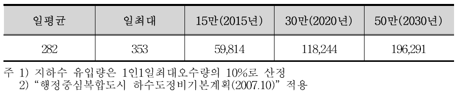 단계별 생활오수 처리량 산정(㎥/일)