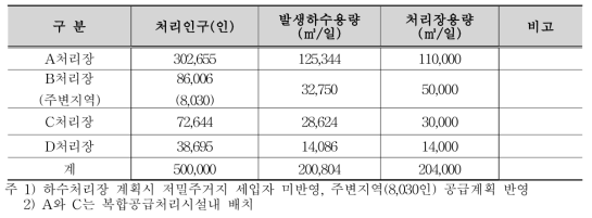 단계별 하수처리장 용량추정