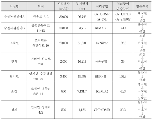 세종특별자치시 공공하수처리시설 현황