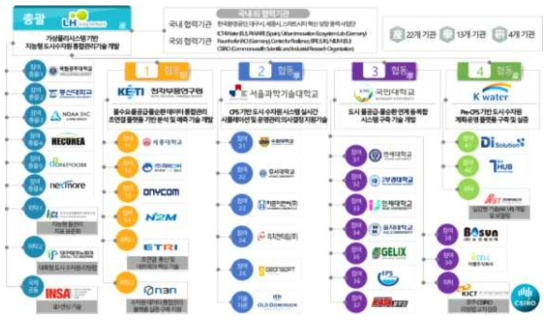 지능형 도시수자원 연구단 조직도