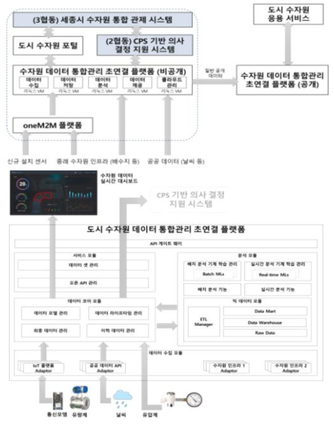 지능형 도시수자원 초연결 플랫폼