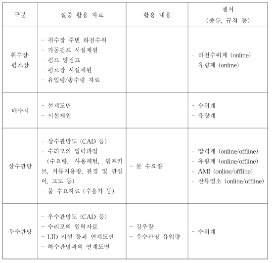 물공급 및 물이송 실증을 위한 활용자료 및 센서