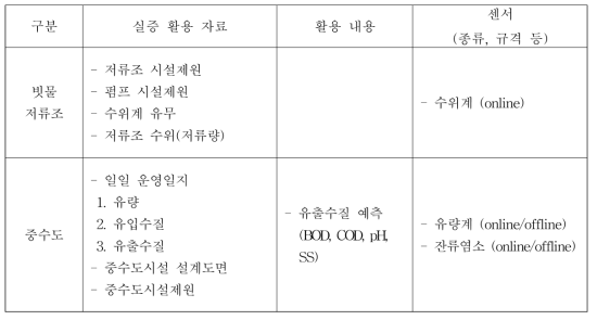 용수 재이용 실증을 위한 활용자료 및 센서