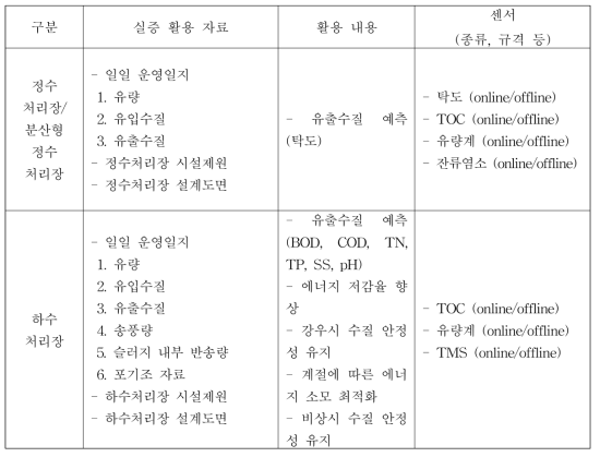 수처리 실증을 위한 활용자료 및 센서