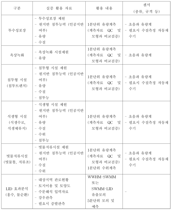 물순환(LID) 실증을 위한 활용자료 및 센서