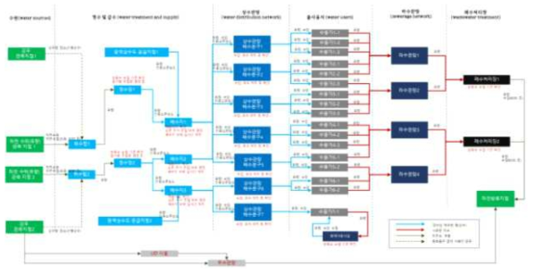 세종시 물공급 네트워크 가상물리시스템(CPS) 예시(무강우시 기준)