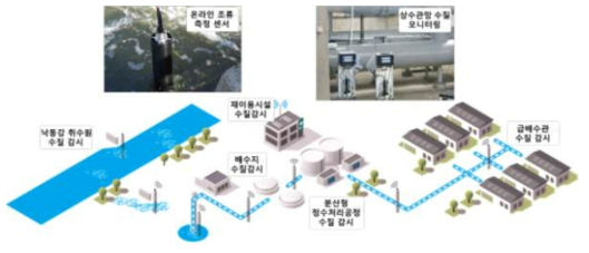 용수공급 현황 파악 센서 네트워크 구축(안)