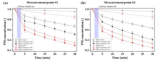 미스트 분사장치 작동 후 공기 중 PM의 상대농도 : 초기농도=1(Kim et al.,2020)]