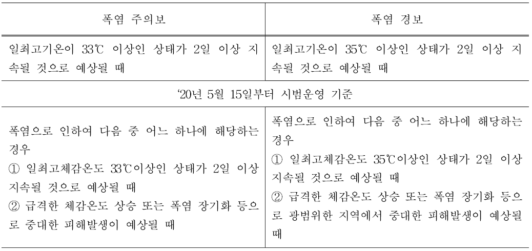 기상청 폭염 특보 발령 기준