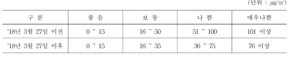 환경부 미세먼지-PM2.5 예보기준