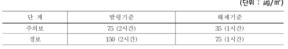 환경부 미세먼지 주의보, 경보기준