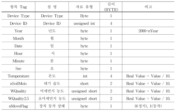 수집자료 형식