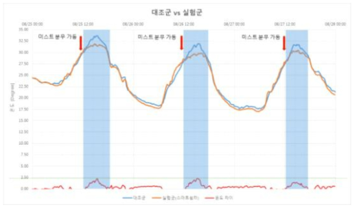 파일럿 실증 기술 적용 검토 – 실험군, 대조군 위치도