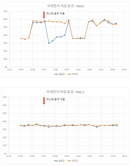 미스트 분무에 따른 미세먼지 저감 효과