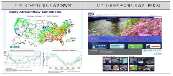 미국 일본의 수자원관련 종합정보시스템