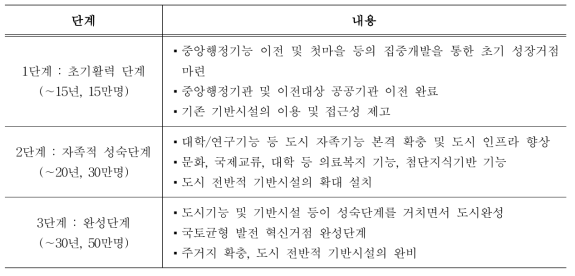 세종 스마트 시티(5-1생활권) 단계별 추진계획