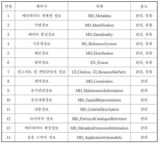 메타데이터 패키지와 개체 간 관계 및 용도