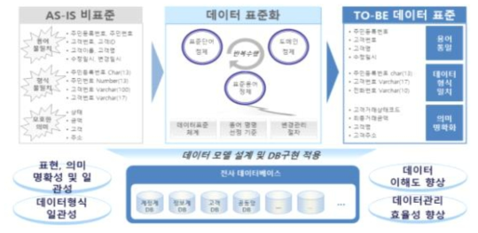 DB 표준화 개요