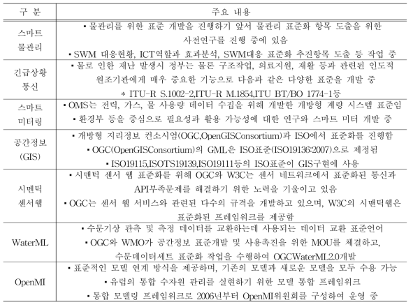 물 관련 표준화 동향 조사