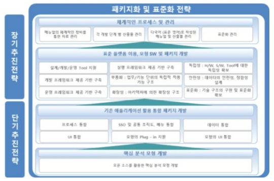 패키지화 및 표준화 전략