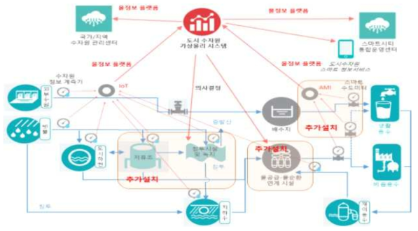 도시 수자원 최적 운영을 위한 데이터 간 연계 개념