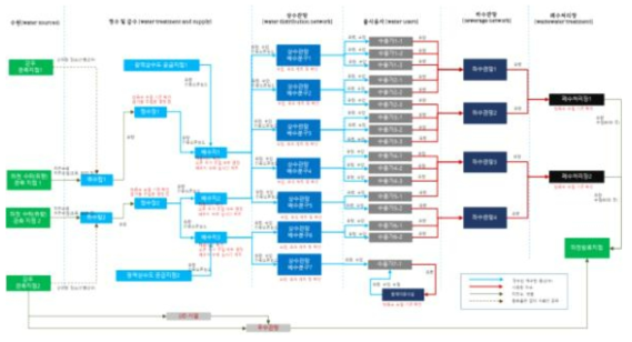 세종시 물공급 네트워크 CPS 연계도