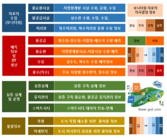 수자원 정보 연계 항목 및 컨텐츠별 연계 대상 정의