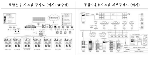 상수도 통합수운영관리시스템 구성도 예시